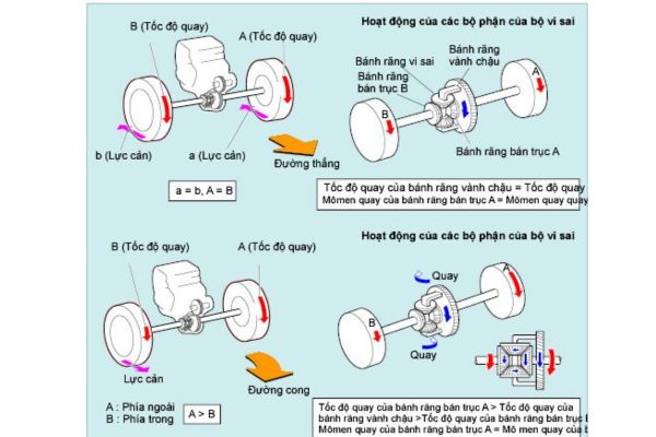 nguyên lý hoạt động của bộ vi sai