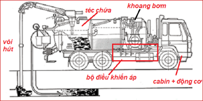 cấu tạo xe bồn hút chất thải